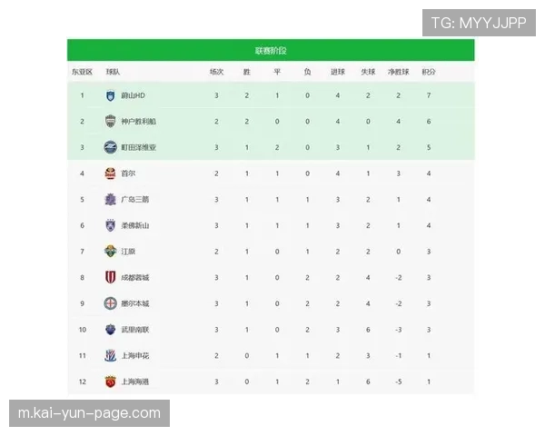 东亚区积分榜倒数后三席 中超球队意外实现“包揽” 东亚区积分榜倒数后三席 中超球队意外实现“包揽”